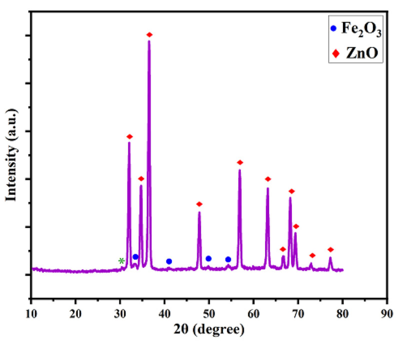 Photocatalytic Degradation of Paracetamol and Cefixime Trihydrate Drugs using Fe<sub>2</sub>O<sub>3</sub>-ZnO and Fe<sub>2</sub>O<sub>3</sub>-ZnO/Ag Nanocomposites.
