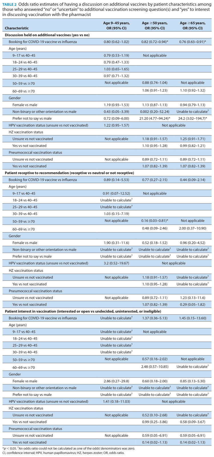 Vaccination discussions in community pharmacies following automated age-based screening of vaccination status through an appointment scheduling system.