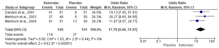 A Quantitative Systematic Review on the Analgesic Efficacy and Adverse Effects of Ketorolac in Third Molar Surgery.