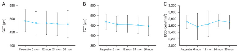Long-term Effects and Prognostic Factors of Accelerated Cross-Linking with Retention Ring-assisted Riboflavin Application on Keratoconus Progression.
