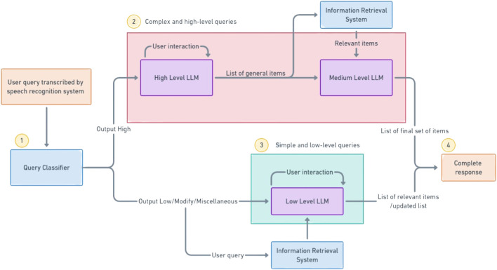 Enhancing supermarket robot interaction: an equitable multi-level LLM conversational interface for handling diverse customer intents.