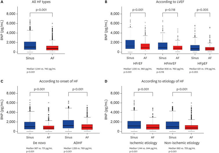 Comparison of Natriuretic Peptide Levels in Sinus Rhythm and Atrial Fibrillation in Acute Heart Failure.