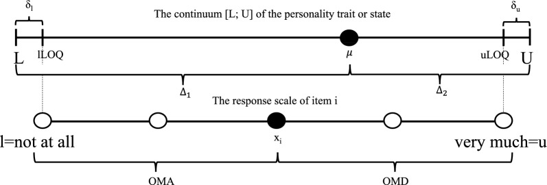 Breakdown of the compositional data approach in psychometric Likert scale big data analysis: about the loss of statistical power of two-sample t-tests applied to heavy-tailed big data.