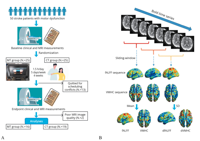 Mirror therapy reduces excessive variability of motor network in stroke patients: a randomized controlled trial.
