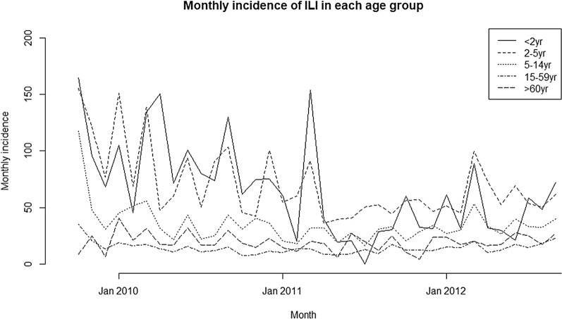 Community-based pathogen-specific incidence of influenza-like illness due to respiratory viruses in South-central Vietnam in 2009-2012: after a pandemic of influenza A viruses.