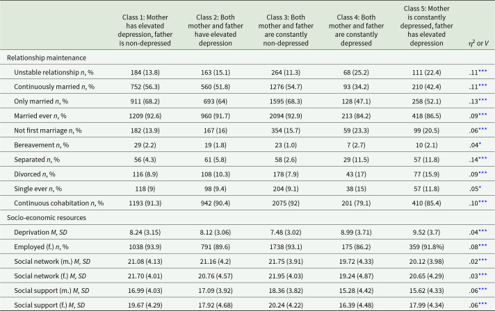 Trajectories of depressive symptoms of mothers and fathers over 11 years.