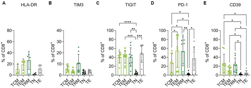 Identification and characterization of tissue resident memory T cells in malignant pleural effusions associated with non-small cell lung cancer.