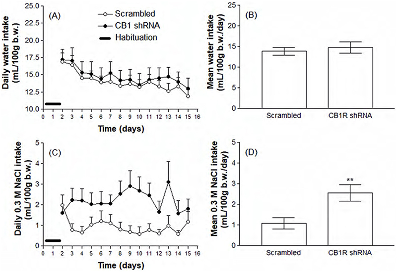 Knockdown of the type 1 cannabinoid receptor in the central amygdala increases both spontaneous and water deprivation-induced sodium intake in rats.