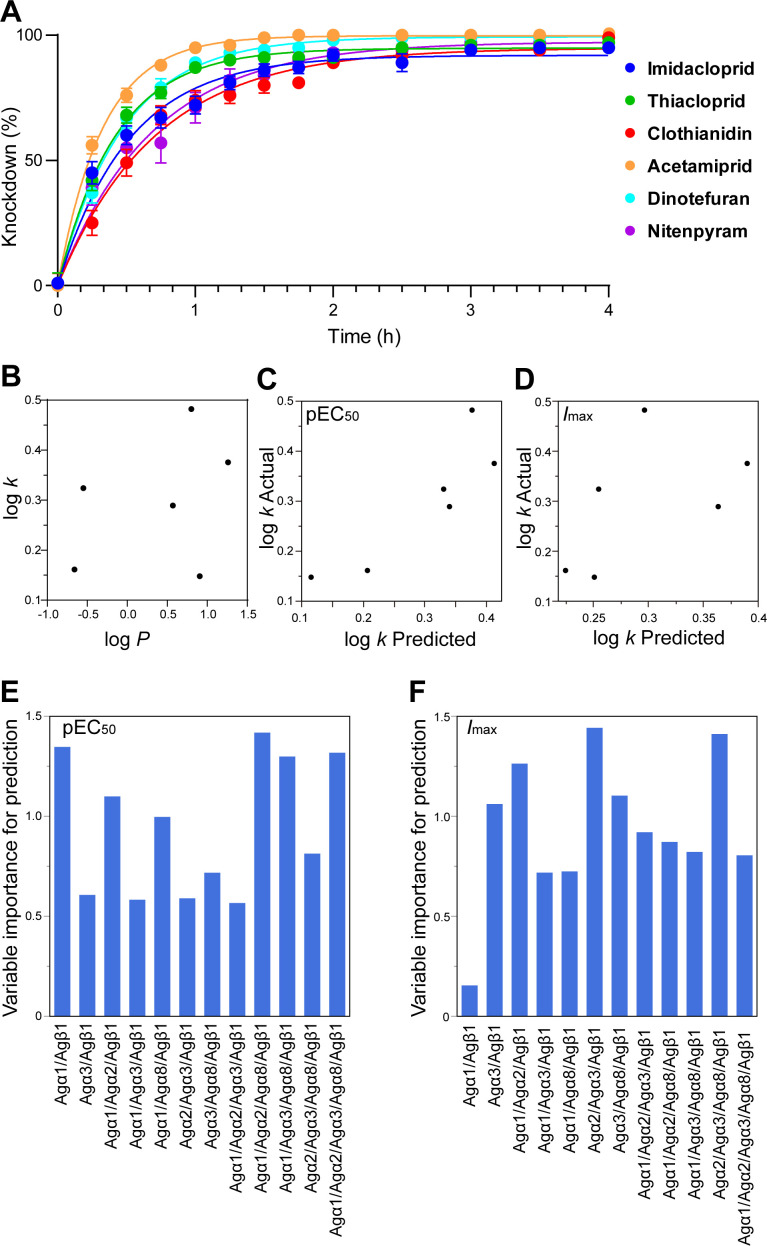 Correction to: 'Unravelling nicotinic receptor and ligand features underlying neonicotinoid knockdown actions on the malaria vector mosquito <i>Anopheles gambiae</i>' (2024), by Ito <i>et al.</i>