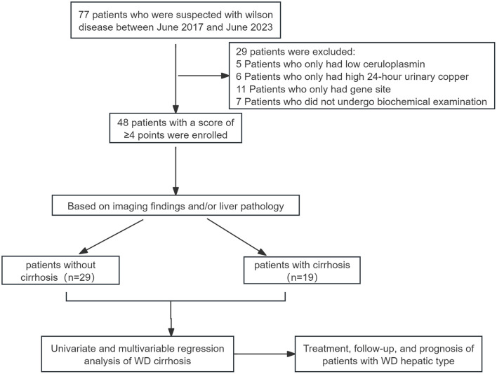 Clinical Characteristics, Treatment Effects and Risk Factors of Liver Cirrhosis in Patients with Wilson's Disease Hepatic Type.