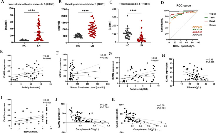 Proteomics uncovers ICAM2 (CD102) as a novel serum biomarker of proliferative lupus nephritis.