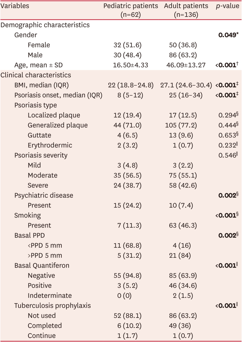 The Efficacy, Safety and Longevity of Biologic Treatments in Pediatric and Adult Psoriasis Patients: A Comparative Multi-Center, Real-Life Study.