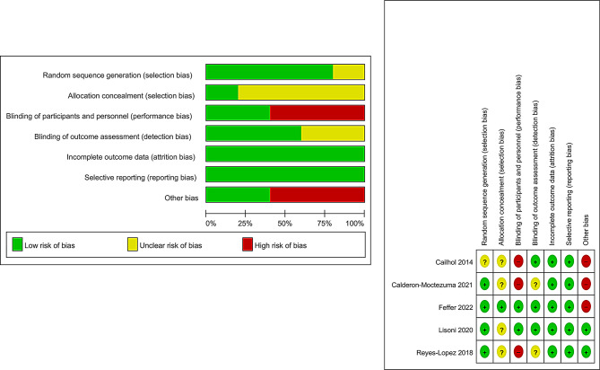 Non-invasive brain stimulation for borderline personality disorder: a systematic review and network meta-analysis.