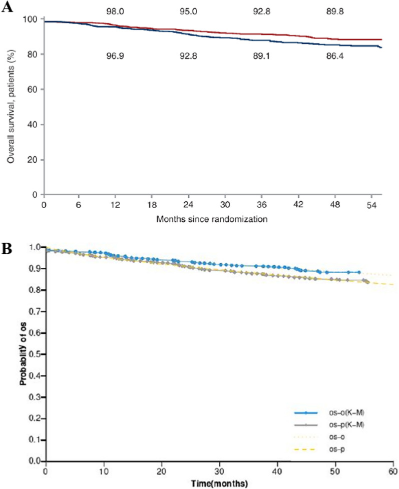 Cost-utility analysis of olaparib assisted targeted therapy for BRCA mutation HER2-negative early breast cancer in China and in the United States.