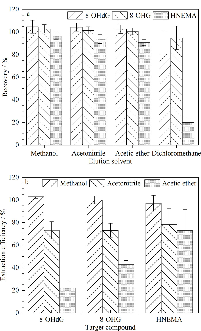 [Determination of four oxidative stress biomarkers in human urine using solid-phase extraction coupled with ultra performance liquid chromatography-tandem mass spectrometry].