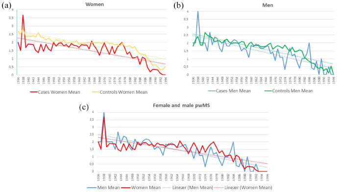 Reduced childbirth rates in multiple sclerosis from the prodromal phase: Evidence from a population-based cohort study.
