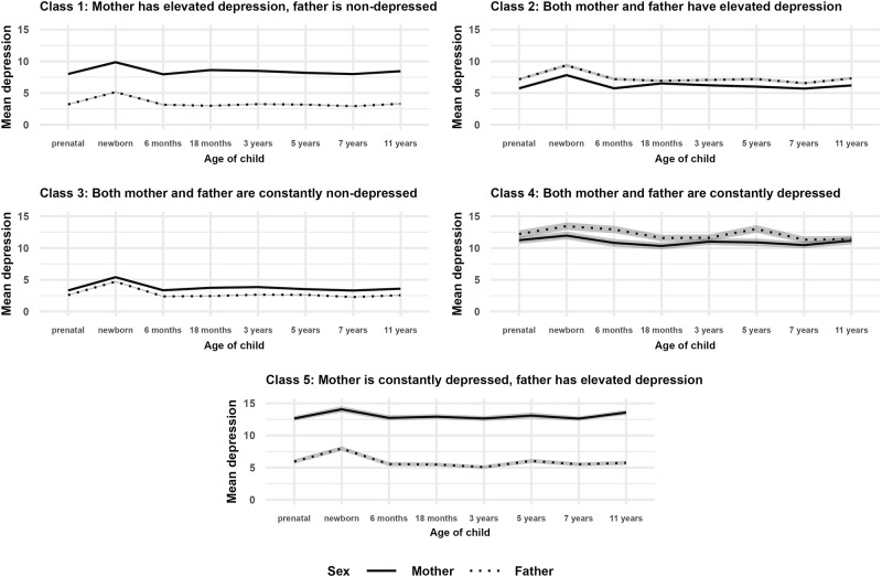 Trajectories of depressive symptoms of mothers and fathers over 11 years.