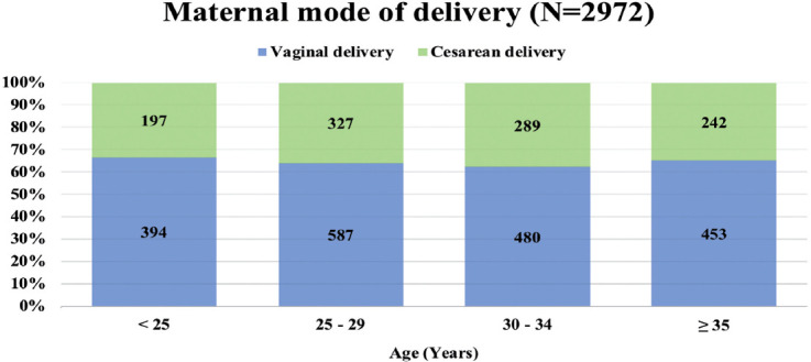 Comparative study of pregnancy risks in different maternal age groups.