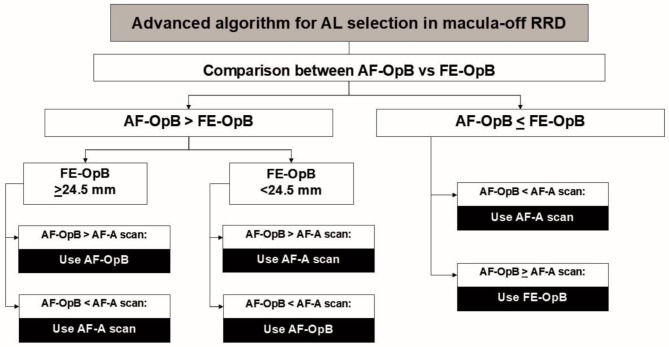 Optimizing axial length estimation for intraocular lens power calculation in phacovitrectomy for macula-off retinal detachment.