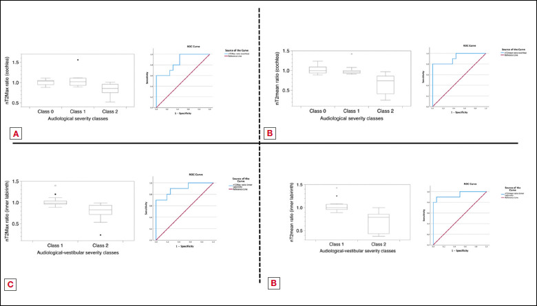 Utility of MRI quantitative analysis in assessment of audio-vestibular impairment.