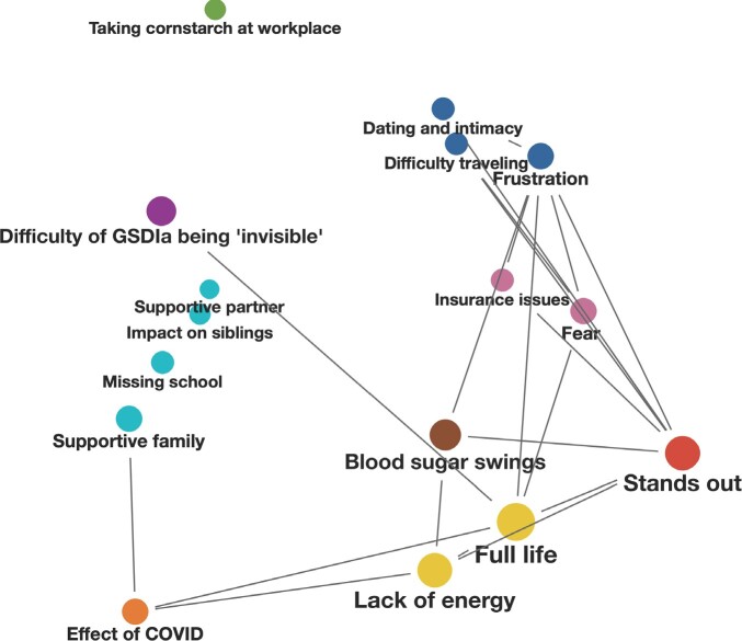 People and Families Affected by Glycogen Storage Disease Type Ia: An Analysis of Narrative Accounts Written by Individuals Living with GSDIa and Their Caregivers.