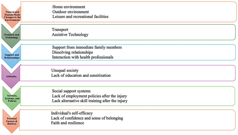 A Community Reintegration Model for Persons With Traumatic Spinal Cord Injury in South Africa: Process and Outcomes.