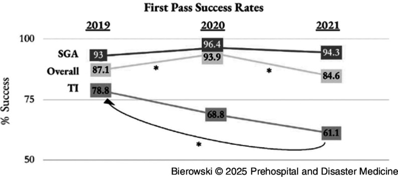 The Effect of Prehospital Protocol Modification during COVID-19 on First-Pass Intubation Success Rates.