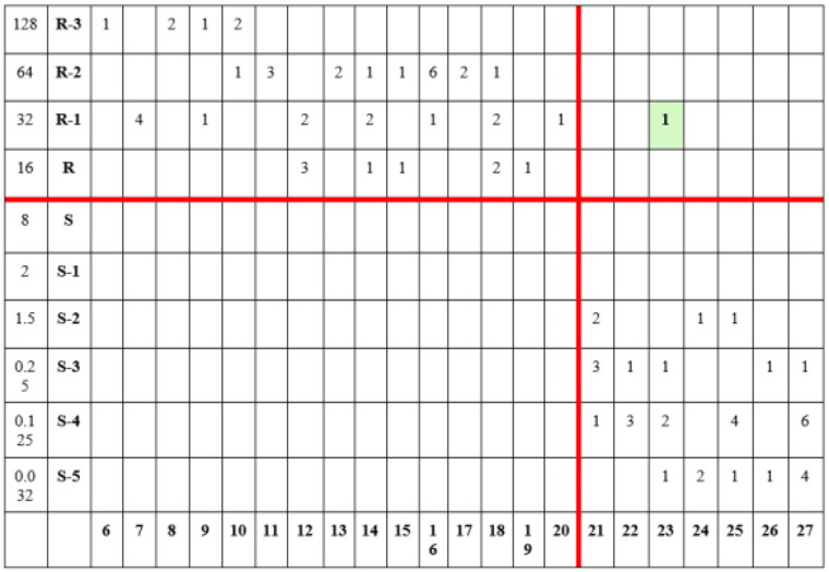 Evaluating the susceptibility to ceftazidime-avibactam in clinical isolates of <i>Klebsiella pneumoniae</i> and <i>Pseudomonas aeruginosa</i> recovered from an apex medical hospital in north India.