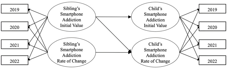 The Longitudinal Relationship Between Sibling Smartphone Addiction and Child Smartphone Addiction.