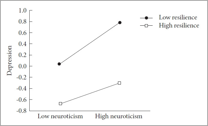 Emotional Abuse and Neglect, Depression: A Moderated Mediation Model of Neuroticism and Psychological Resilience.