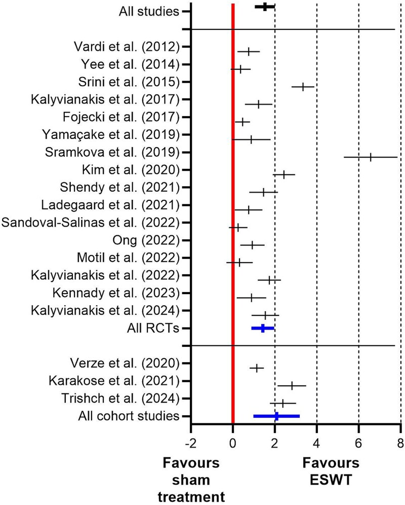 Extracorporeal shock wave therapy for erectile dysfunction: rethinking study design, implementation, and analysis.