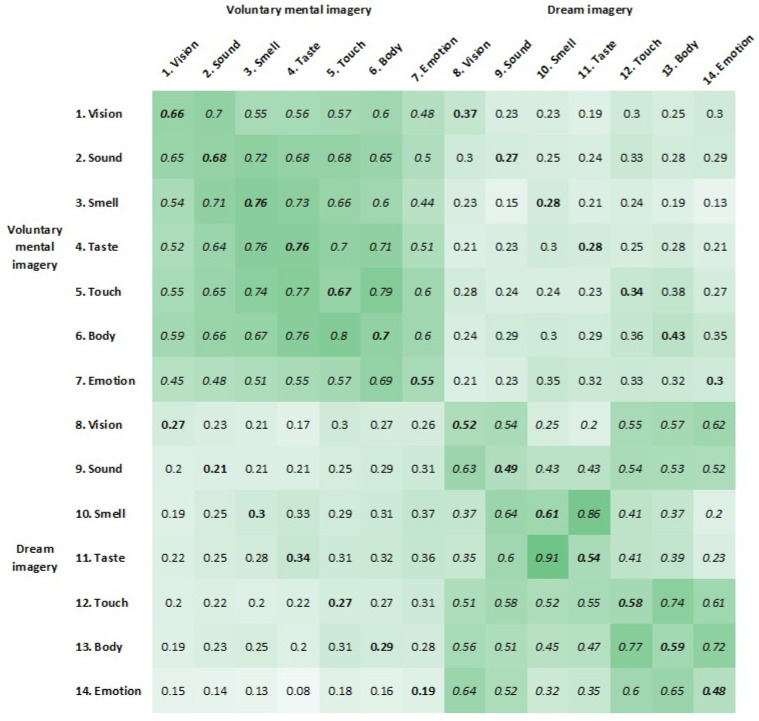 The Phenomenology of Offline Perception: Multisensory Profiles of Voluntary Mental Imagery and Dream Imagery.