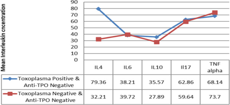 Interleukin Activity in Miscarried Women with Toxoplasmosis and Anti Thyroid Peroxidase (Anti-TPO).