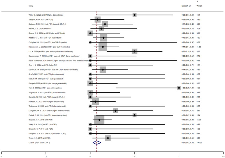 Combination of immune checkpoint inhibitors and anthracyclines as a potential first-line regimen for dedifferentiated liposarcoma: systematic review and meta-analysis.