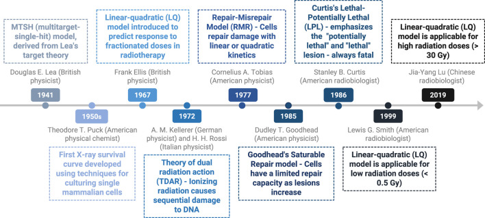 Historical view of the effects of radiation on cancer cells.
