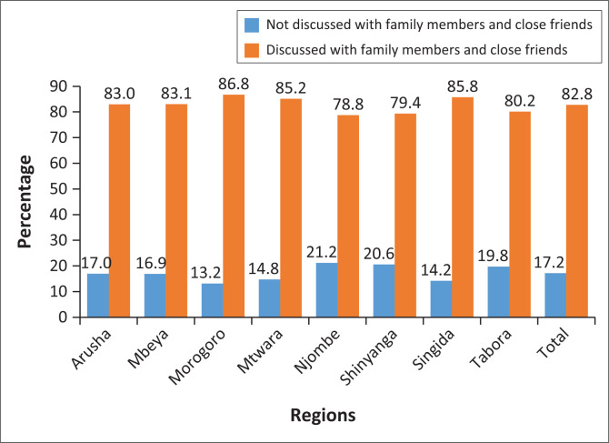The role of social influence on COVID-19 vaccination hesitancy and acceptance in Tanzania.