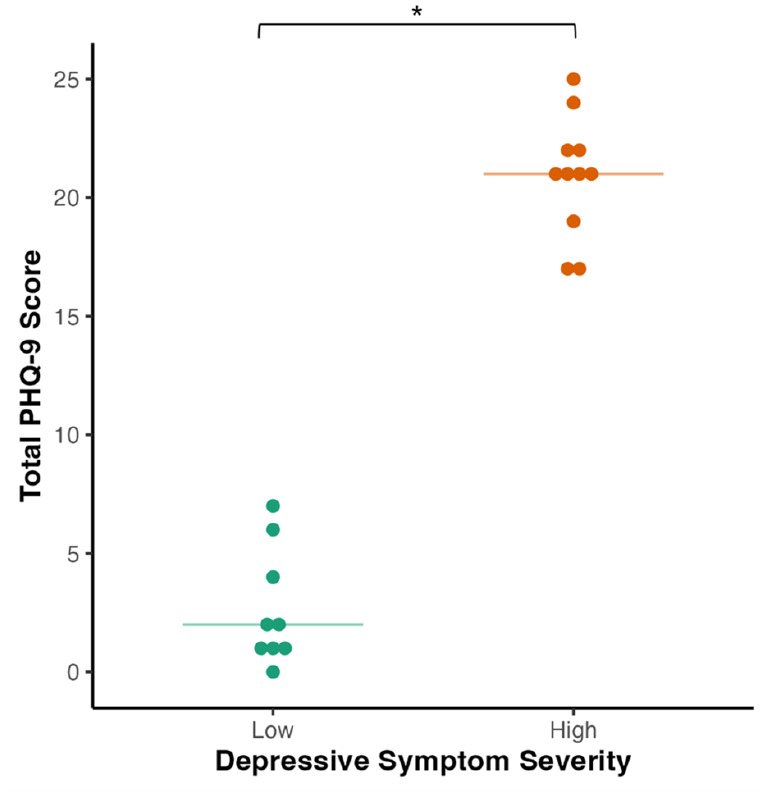Neuroimmunometabolic alterations and severity of depressive symptoms in people with HIV: An exploratory diffusion-weighted MRS study.