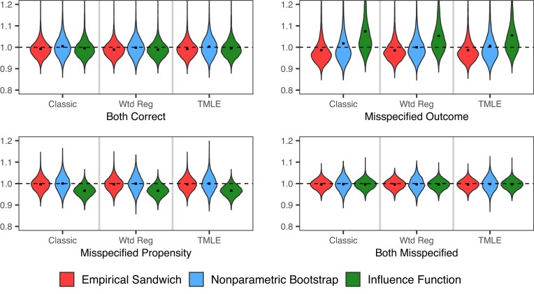 Double robust variance estimation with parametric working models.