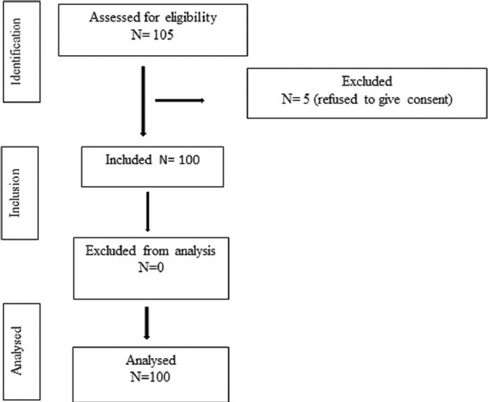 Comparison of blind oro-tracheal intubation through LMA Blockbuster and LMA Protector - A prospective randomized study.