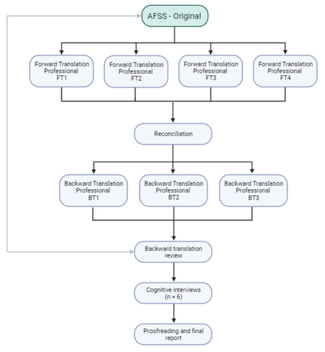 Validation of the Danish translation of the atrial fibrillation severity scale: a study on linguistic and cultural adaptation.