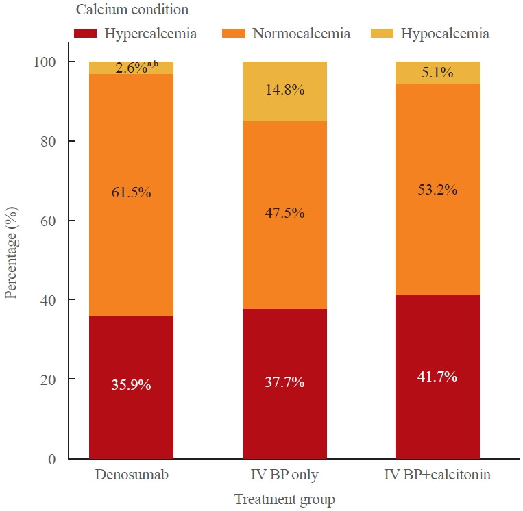 Comparison of the Effectiveness and Hypocalcemia Risk of Antiresorptive Agents in Patients with Hypercalcemia of Malignancy.