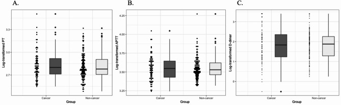 Anticoagulant effects of edoxaban in cancer and noncancer patients with venous thromboembolism.