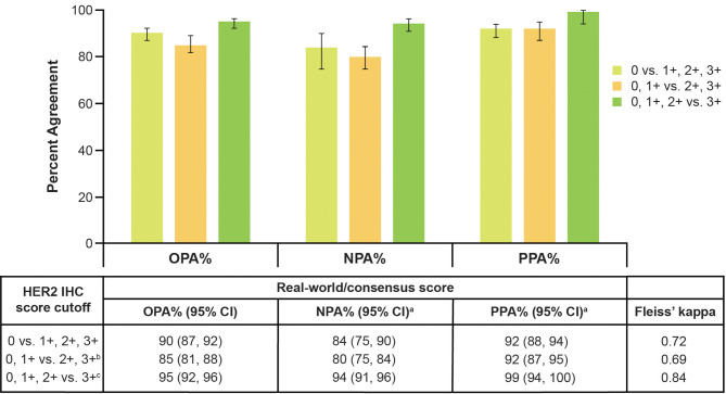 Accuracy of human epidermal growth factor receptor 2 (HER2) immunohistochemistry scoring by pathologists in breast cancer, including the HER2-low cutoff : HER2 IHC scoring concordance in breast cancer.