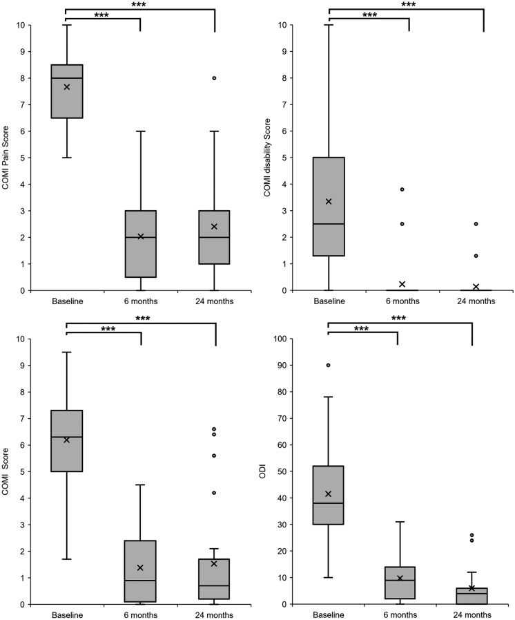 A Long-Term Retrospective Observational Clinical Study Evaluating the Efficacy of Plasma Rich in Growth Factors (PRGF) in the Treatment of Back Pain.