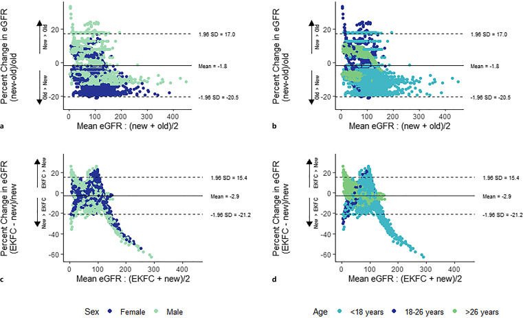 Comparison between Old and New GFR Estimating Equations in Children and Adults with Glomerular Disease in the NEPTUNE Study.