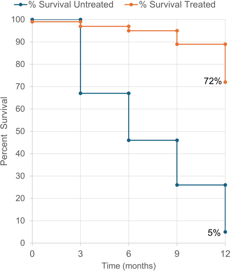 Efficacy of a Neuroimmune Therapy Including Pineal Methoxyindoles, Angiotensin 1-7, and Endocannabinoids in Cancer, Autoimmune, and Neurodegenerative Diseases.