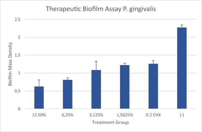 Antibacterial effects of rosella petal extract (Hibiscus sabdariffa L.) in mouthwash formulation against Streptococcus sanguinis and Porphyromonas gingivalis Biofilms: An in vitro study.