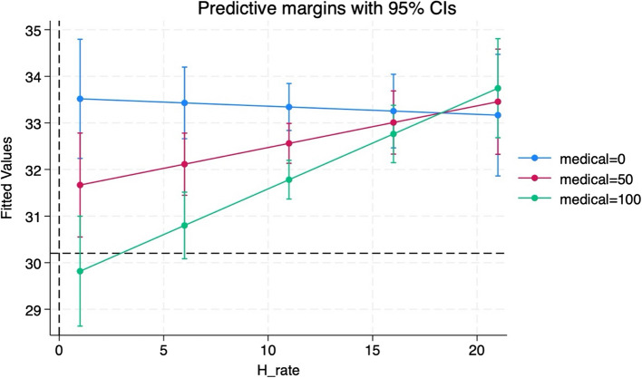 Analysis of the role of medical insurance in the "Health shocks-consumption upgrading" model: evidence from China.