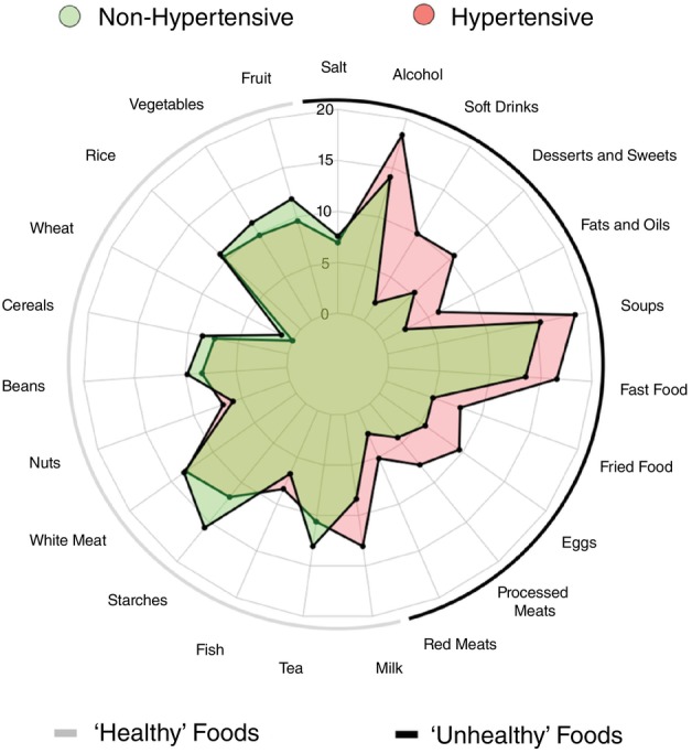 Evaluating modifiable hypertension risk in Nigerian adults-The Nigerian diet risk score.