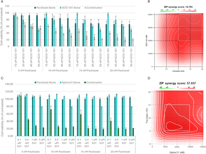 PANTAX: a phase Ib clinical trial of the efflux pump inhibitor SCO-101 in combination with gemcitabine and nab-paclitaxel in non-resectable or metastatic pancreatic cancer.